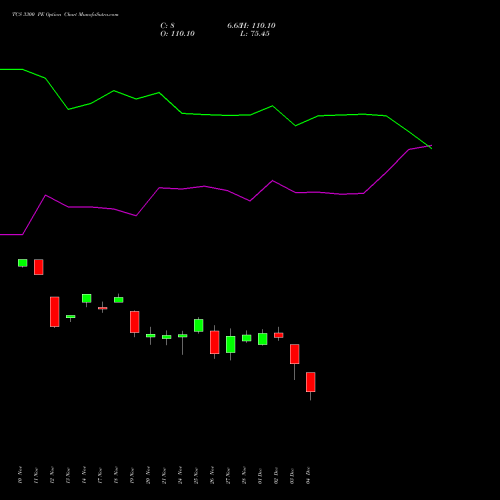Live TCS 3300 PE (PUT) 30 December 2025 options price chart analysis Tata Consultancy Services Limited 