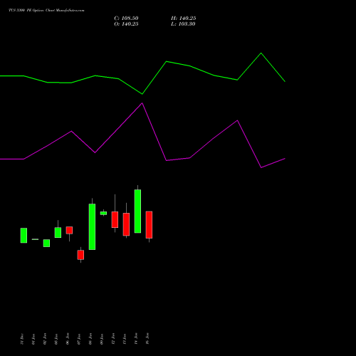TCS 3300 PE (PUT) 24 February 2026 options price chart analysis Tata Consultancy Services Limited 