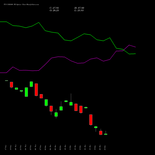 Live TCS 3320.00 PE (PUT) 30 December 2025 options price chart analysis Tata Consultancy Services Limited 