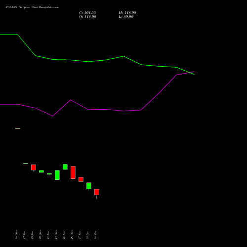 Live TCS 3320 PE (PUT) 30 December 2025 options price chart analysis Tata Consultancy Services Limited 