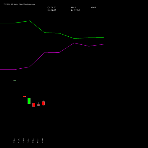Live TCS 3340 PE (PUT) 27 January 2026 options price chart analysis Tata Consultancy Services Limited 