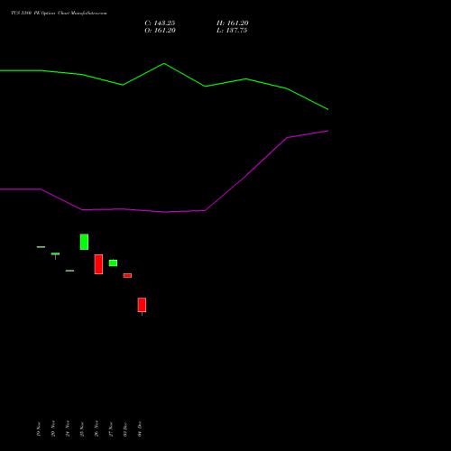 Live TCS 3380 PE (PUT) 30 December 2025 options price chart analysis Tata Consultancy Services Limited 