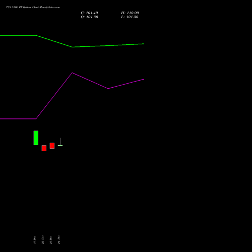 Live TCS 3380 PE (PUT) 27 January 2026 options price chart analysis Tata Consultancy Services Limited 