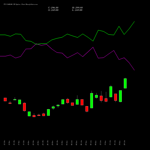 TCS 3400.00 PE (PUT) 27 January 2026 options price chart analysis Tata Consultancy Services Limited 