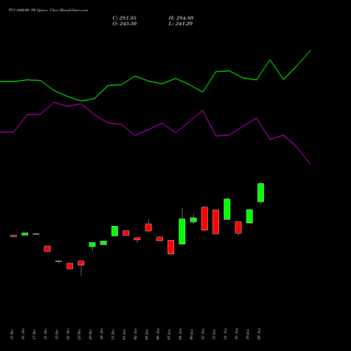 TCS 3400.00 PE (PUT) 24 February 2026 options price chart analysis Tata Consultancy Services Limited 