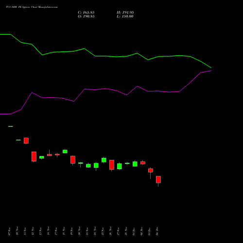 Live TCS 3400 PE (PUT) 30 December 2025 options price chart analysis Tata Consultancy Services Limited 