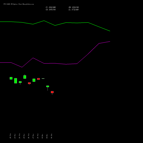 Live TCS 3400 PE (PUT) 27 January 2026 options price chart analysis Tata Consultancy Services Limited 