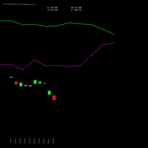 Live TCS 3440 PE (PUT) 30 December 2025 options price chart analysis Tata Consultancy Services Limited 