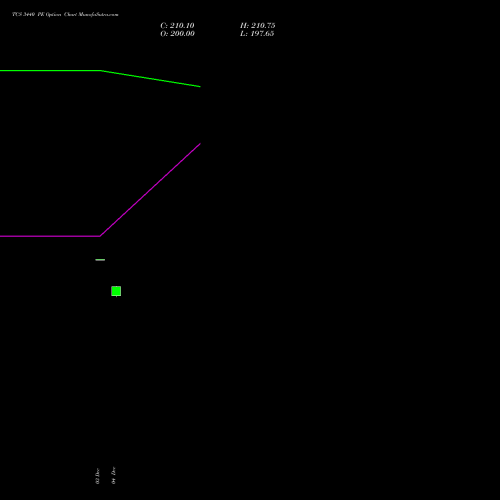 Live TCS 3440 PE (PUT) 27 January 2026 options price chart analysis Tata Consultancy Services Limited 