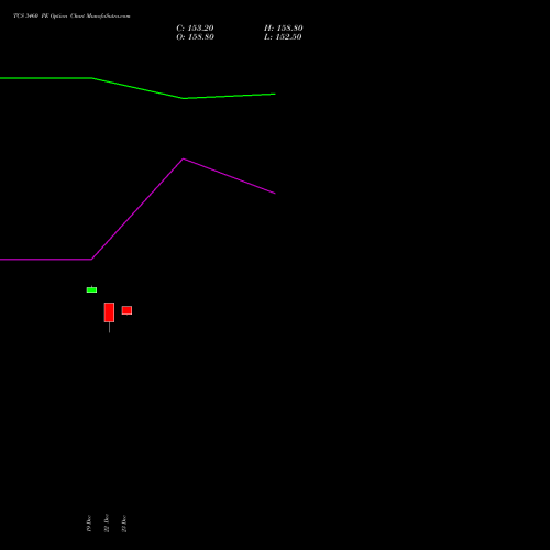 Live TCS 3460 PE (PUT) 30 December 2025 options price chart analysis Tata Consultancy Services Limited 