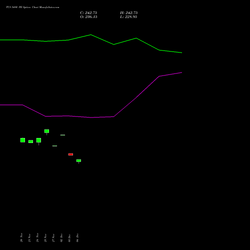 Live TCS 3480 PE (PUT) 30 December 2025 options price chart analysis Tata Consultancy Services Limited 