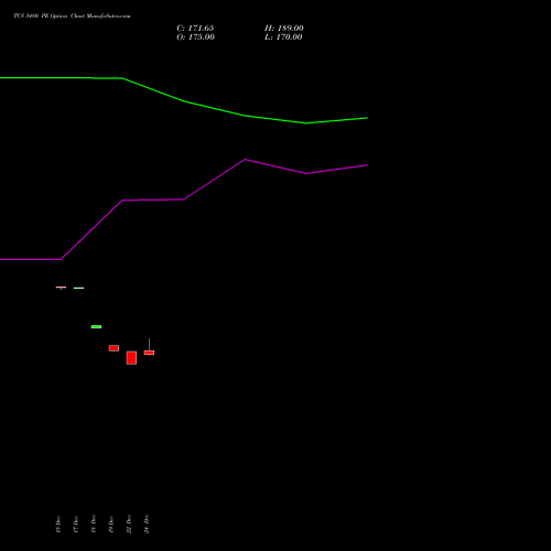Live TCS 3480 PE (PUT) 27 January 2026 options price chart analysis Tata Consultancy Services Limited 