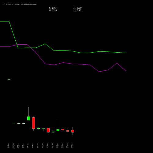 TCS 3500 PE PUT indicators chart analysis Tata Consultancy Services Limited options price chart strike 3500 PUT