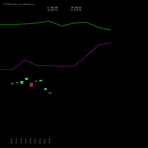 Live TCS 3520 PE (PUT) 30 December 2025 options price chart analysis Tata Consultancy Services Limited 