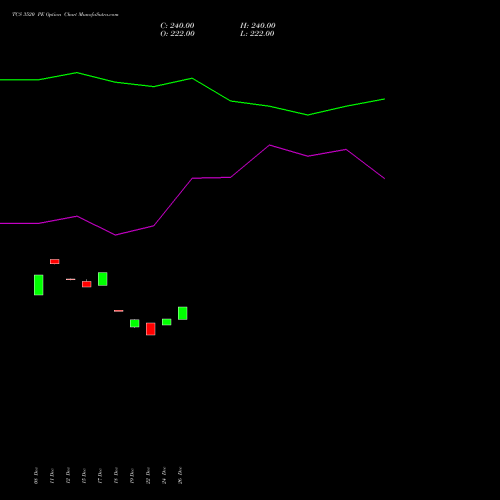 TCS 3520 PE (PUT) 27 January 2026 options price chart analysis Tata Consultancy Services Limited 