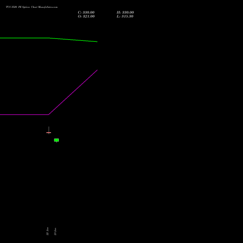 TCS 3520 PE (PUT) 24 February 2026 options price chart analysis Tata Consultancy Services Limited 