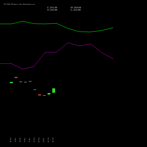 TCS 3560 PE (PUT) 27 January 2026 options price chart analysis Tata Consultancy Services Limited 