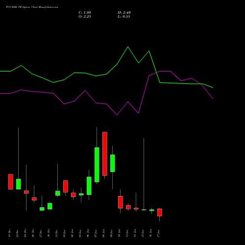 TCS 3600 PE PUT indicators chart analysis Tata Consultancy Services Limited options price chart strike 3600 PUT