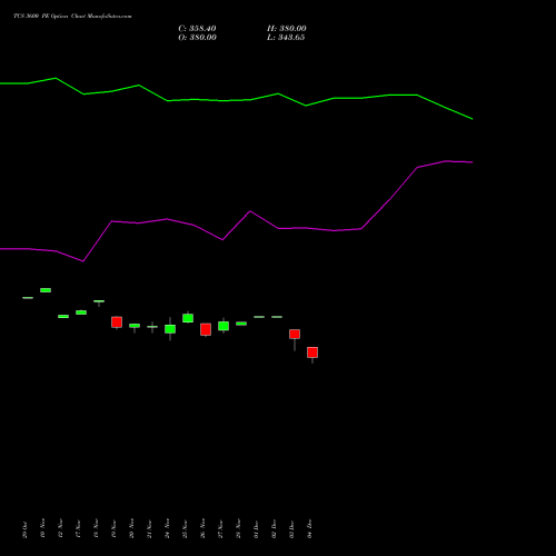 Live TCS 3600 PE (PUT) 30 December 2025 options price chart analysis Tata Consultancy Services Limited 