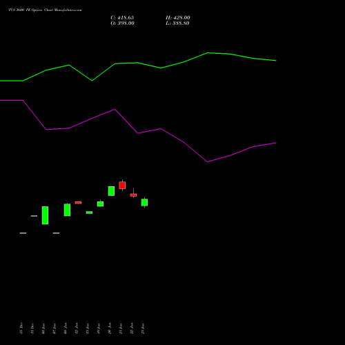 TCS 3600 PE (PUT) 24 February 2026 options price chart analysis Tata Consultancy Services Limited 