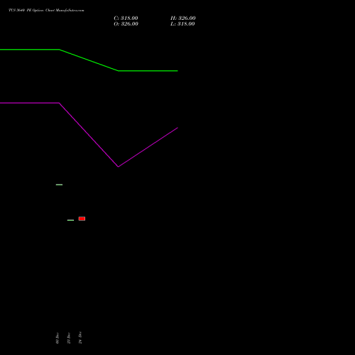 Live TCS 3640 PE (PUT) 27 January 2026 options price chart analysis Tata Consultancy Services Limited 