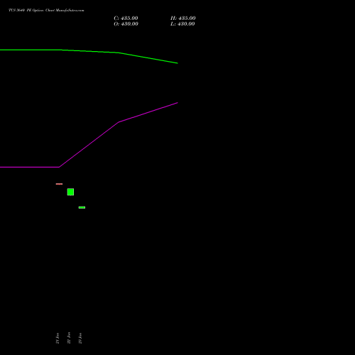 TCS 3640 PE (PUT) 24 February 2026 options price chart analysis Tata Consultancy Services Limited 