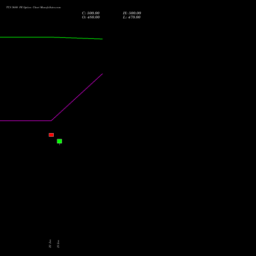 TCS 3680 PE (PUT) 24 February 2026 options price chart analysis Tata Consultancy Services Limited 