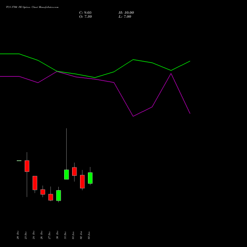 TCS 3700 PE PUT indicators chart analysis Tata Consultancy Services Limited options price chart strike 3700 PUT