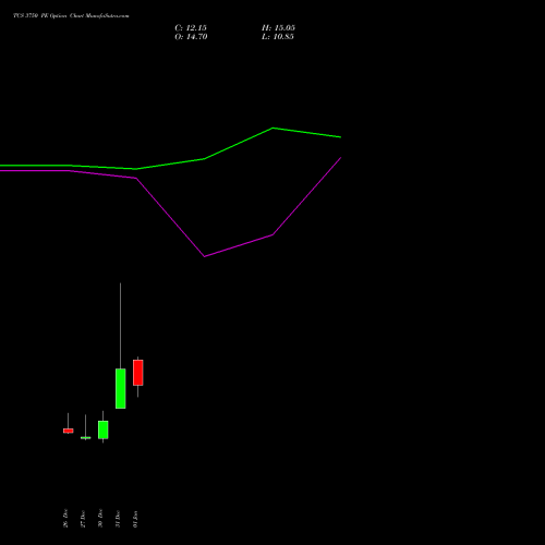 TCS 3750 PE PUT indicators chart analysis Tata Consultancy Services Limited options price chart strike 3750 PUT