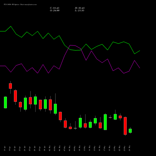 TCS 3850 PE PUT indicators chart analysis Tata Consultancy Services Limited options price chart strike 3850 PUT