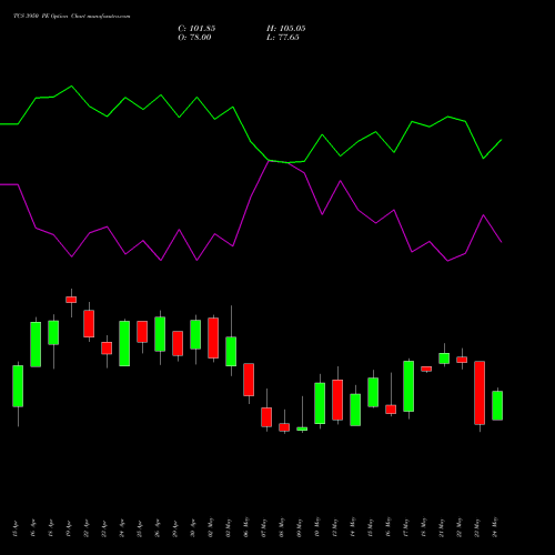 TCS 3950 PE PUT indicators chart analysis Tata Consultancy Services Limited options price chart strike 3950 PUT