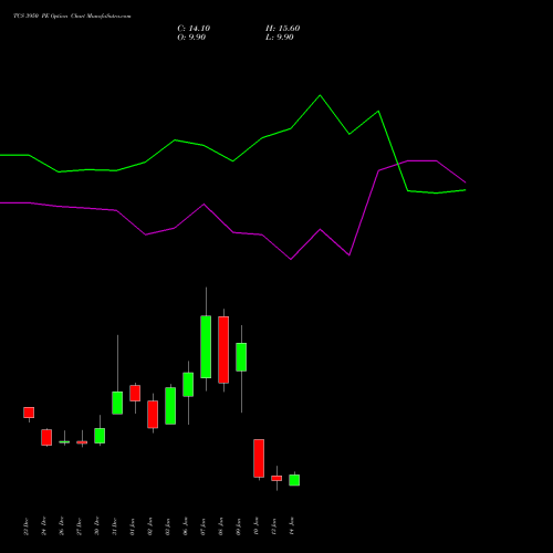 TCS 3950 PE PUT indicators chart analysis Tata Consultancy Services Limited options price chart strike 3950 PUT