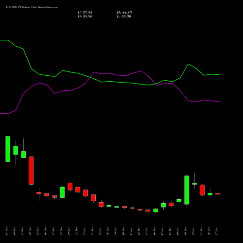 TCS 4000 PE PUT indicators chart analysis Tata Consultancy Services Limited options price chart strike 4000 PUT