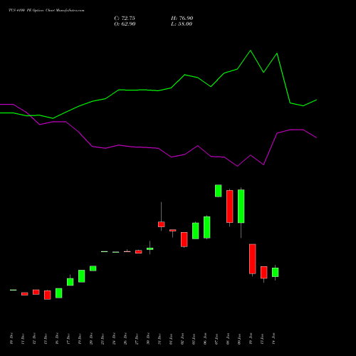 TCS 4100 PE PUT indicators chart analysis Tata Consultancy Services Limited options price chart strike 4100 PUT