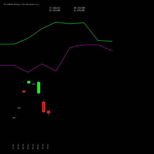 TCS 4300.00 PE PUT indicators chart analysis Tata Consultancy Services Limited options price chart strike 4300.00 PUT