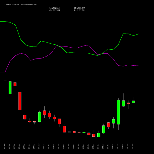 TCS 4400 PE PUT indicators chart analysis Tata Consultancy Services Limited options price chart strike 4400 PUT