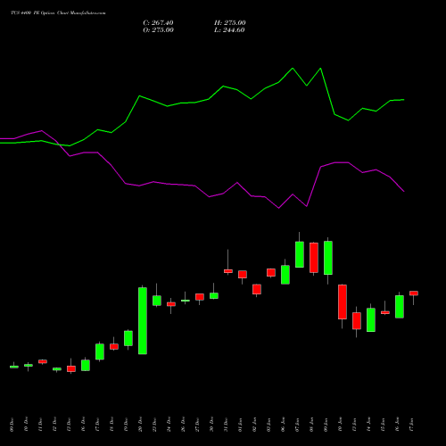 TCS 4400 PE PUT indicators chart analysis Tata Consultancy Services Limited options price chart strike 4400 PUT