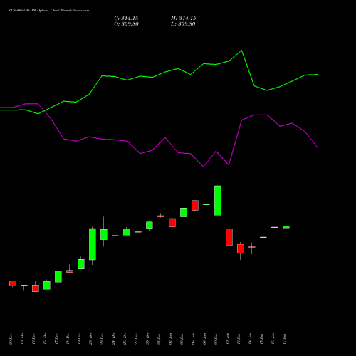 TCS 4450.00 PE PUT indicators chart analysis Tata Consultancy Services Limited options price chart strike 4450.00 PUT