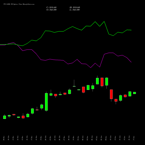 TCS 4500 PE PUT indicators chart analysis Tata Consultancy Services Limited options price chart strike 4500 PUT