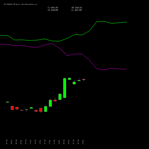 TCS 4600.00 PE PUT indicators chart analysis Tata Consultancy Services Limited options price chart strike 4600.00 PUT