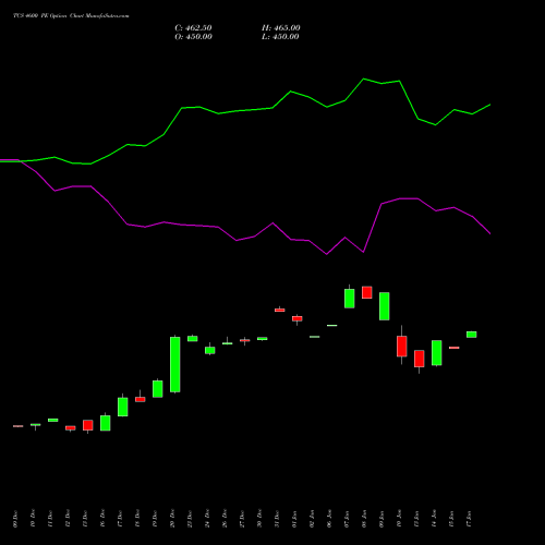 TCS 4600 PE PUT indicators chart analysis Tata Consultancy Services Limited options price chart strike 4600 PUT