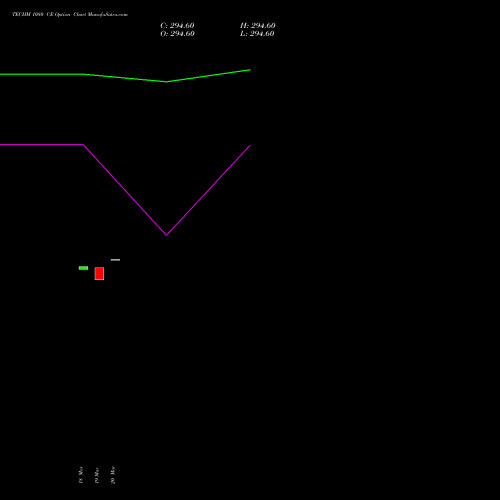 TECHM 1080 CE (CALL) 30 March 2026 options price chart analysis Tech Mahindra Limited 