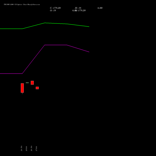 TECHM 1200 CE (CALL) 30 March 2026 options price chart analysis Tech Mahindra Limited 