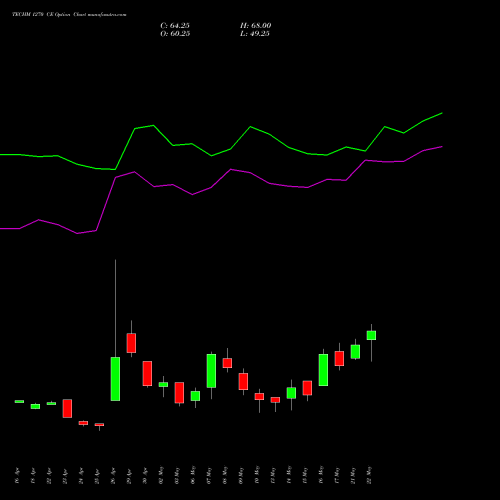 TECHM 1270 CE CALL indicators chart analysis Tech Mahindra Limited options price chart strike 1270 CALL