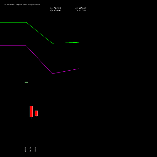 TECHM 1280 CE (CALL) 30 March 2026 options price chart analysis Tech Mahindra Limited 