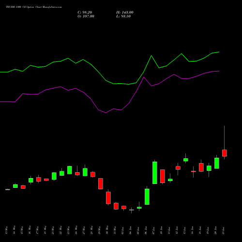 TECHM 1300 CE CALL indicators chart analysis Tech Mahindra Limited options price chart strike 1300 CALL