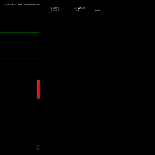 TECHM 1300 CE (CALL) 30 March 2026 options price chart analysis Tech Mahindra Limited 
