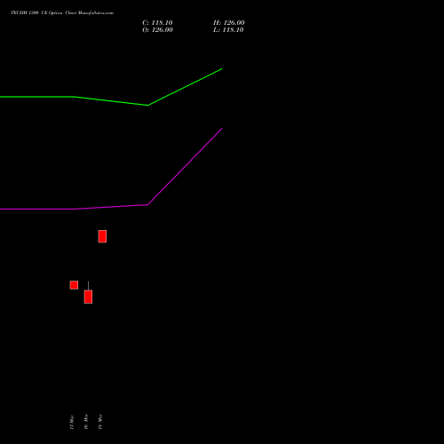 TECHM 1300 CE (CALL) 28 April 2026 options price chart analysis Tech Mahindra Limited 