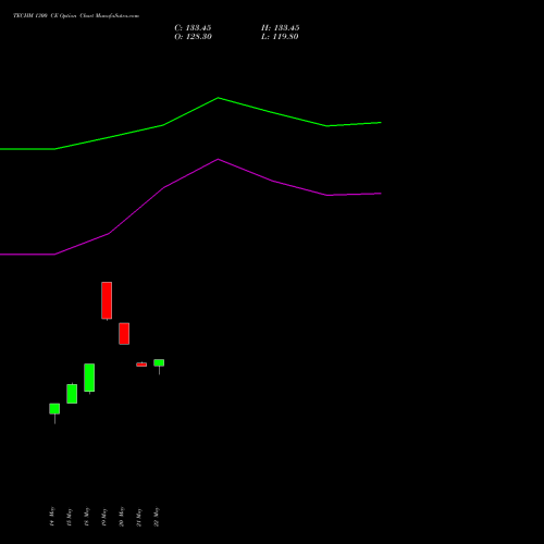 TECHM 1300 CE (CALL) 30 June 2026 options price chart analysis Tech Mahindra Limited 