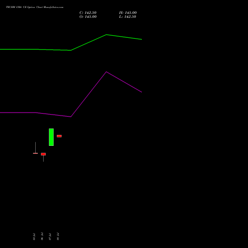 TECHM 1304 CE (CALL) 28 July 2026 options price chart analysis Tech Mahindra Limited 